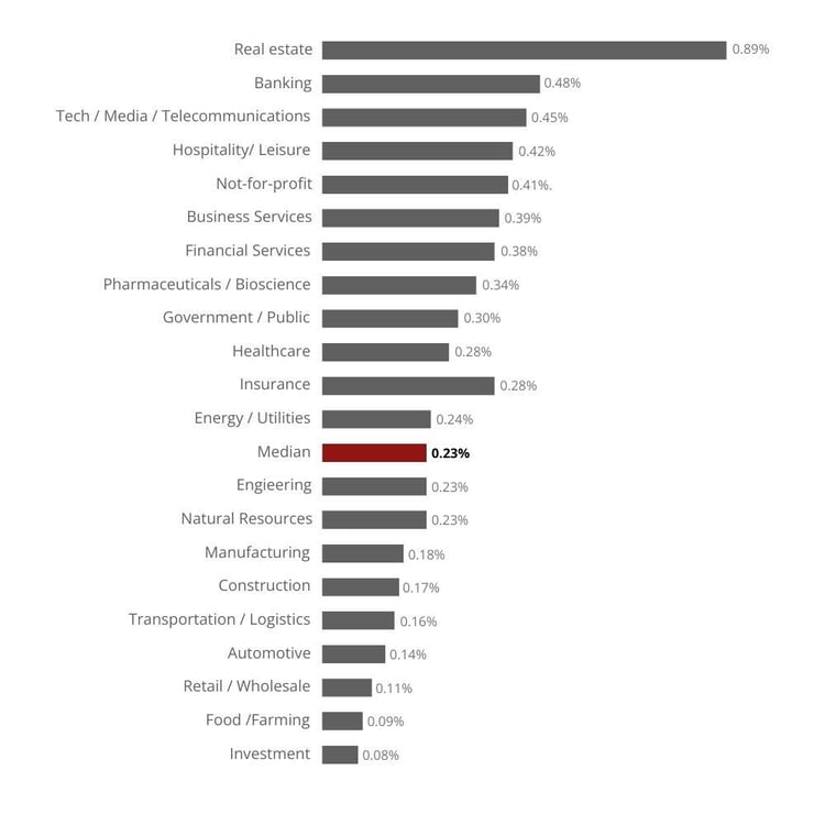 Xakia - Median budget by industry 