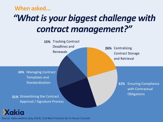 Xakia x In House Connect Contract Webinar Poll 1