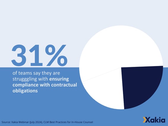 Xakia x In House Connect Contract Webinar Poll 3