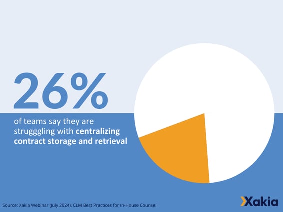 Xakia x In House Connect Contract Webinar Poll 4