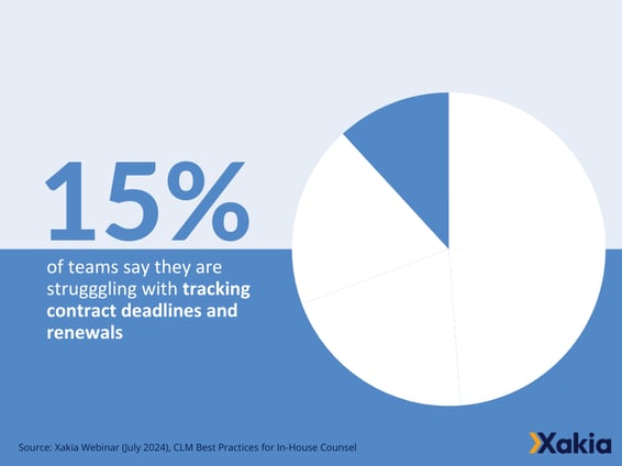 Xakia x In House Connect Contract Webinar Poll 6