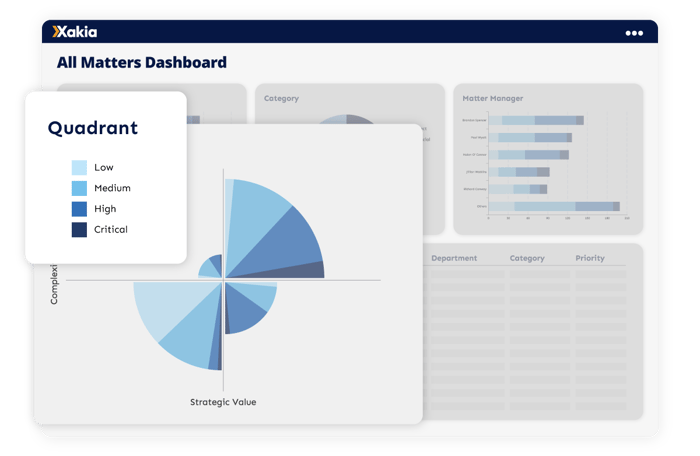 Legal Dept Dashboard for risk profile