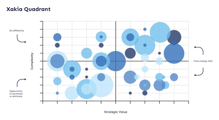 Xakia quadrant - complexity and strategy