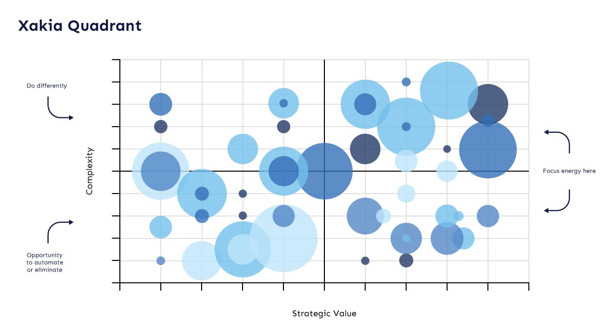 Xakia quadrant - complexity and strategy