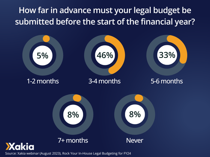 legal budgeting poll results from Xakia - offering legal software solutions